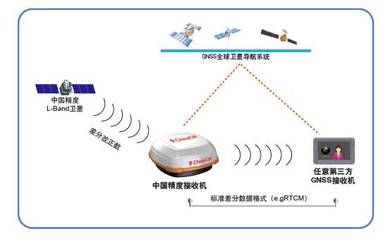 中国精度接收机发布 北斗导航进入全球厘米级时代