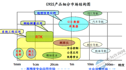卫星导航产品应用及市场结构